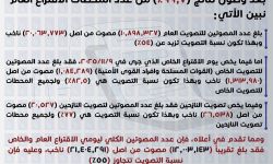 بالأرقام: المفوضية تعلن نسب وأعداد التصويت لانتخابات مجلس النواب العراقي لسنة 2025.